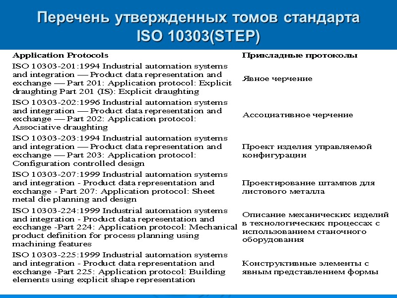 Перечень утвержденных томов стандарта ISO 10303(STEP) Перечень утвержденных томов стандарта ISO 10303(STEP)